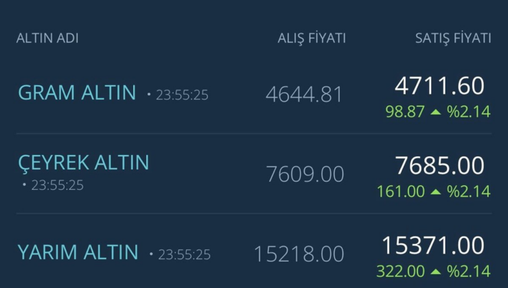 Altın Rekor Tazeliyor: Gram 4.700 TL’yi, ons 3.534 doları aştı