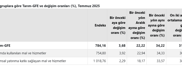 Tarımsal girdi fiyatları temmuz ayında arttı
