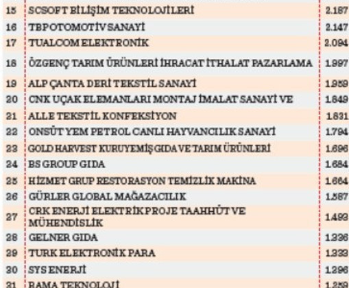Türkiye’den 6 kat daha hızlı büyüdüler