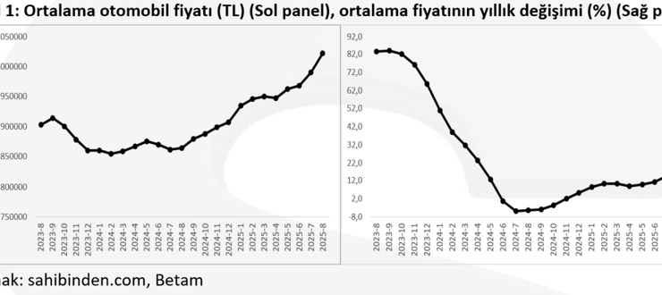 Araç fiyatları tüm segmentlerde yükseldi! Piyasada talep arttı, arz düştü
