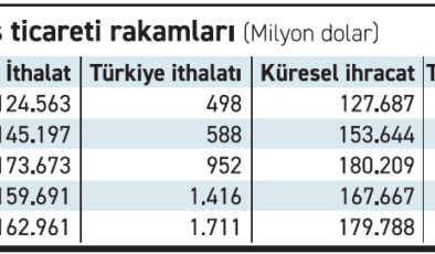 Türkiye’nin ayakkabı ithalatı 4 yılda 3’e katlandı