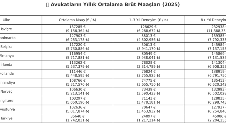 Avrupa'da avukatlar ne kadar kazanıyor? İşte Türkiye'nin yeri…
